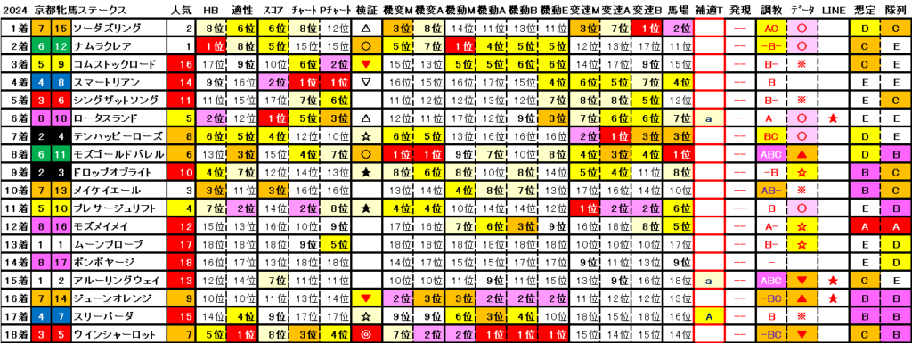 2024　京都牝馬Ｓ　結果まとめ2